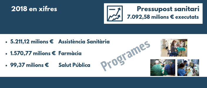 Pressupost sanitari (Programes), 2018 en xifres