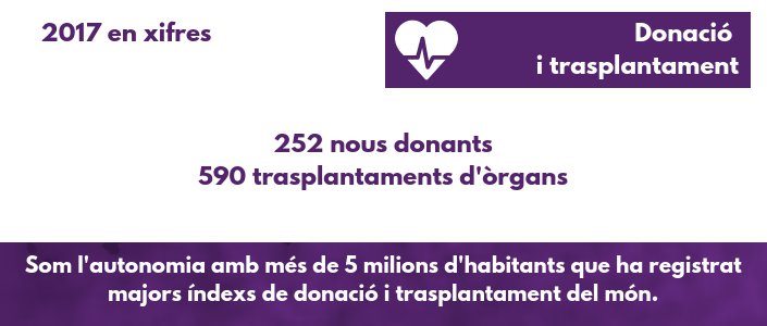 Donació i trasplantament, 2017 en xifres