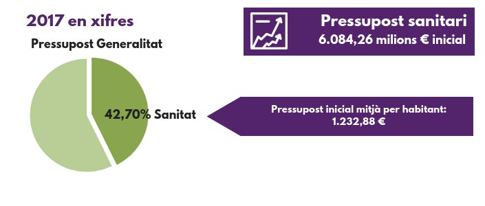 Pressupost sanitari, 2017 en xifres