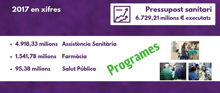 Pressupost sanitari (Programes), 2017 en xifres