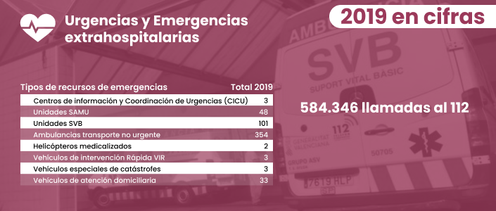 Urgencias y emergencias extrahospitalarias, 2019 en cifras