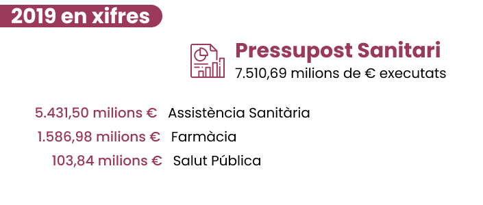 Pressupost sanitari, 2019 en xifres