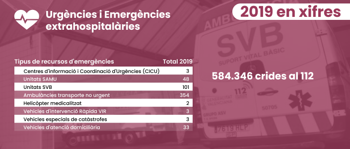 Urgències i emergències extrahospitalàries, 2019 en xifres