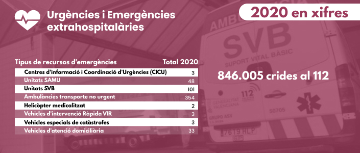 Urgències i emergències extrahospitalàries, 2020 en xifres