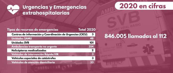 Urgencias y emergencias extrahospitalarias, 2020 en cifras