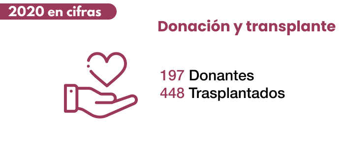 Donación y trasplante, 2020 en cifras