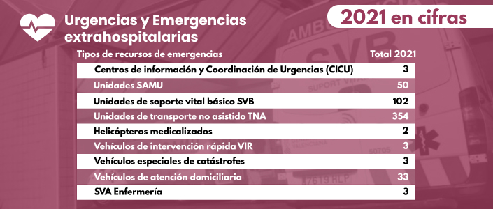 Urgencias y emergencias extrahospitalarias, 2021 en cifras