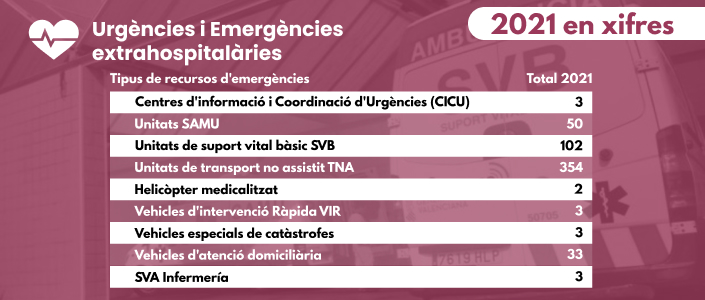 Urgències i emergències extrahospitalàries, 2021 en xifres
