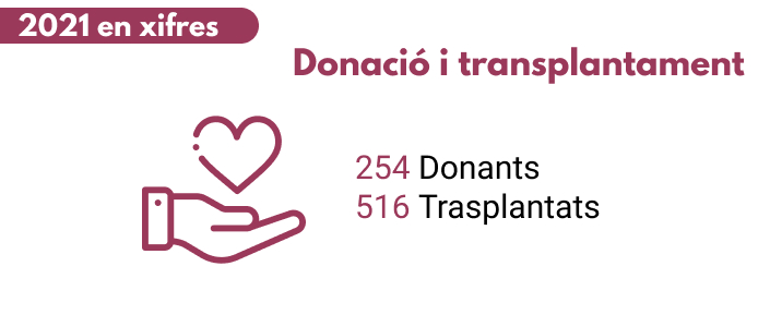 Donació i trasplantament, 2021 en xifres